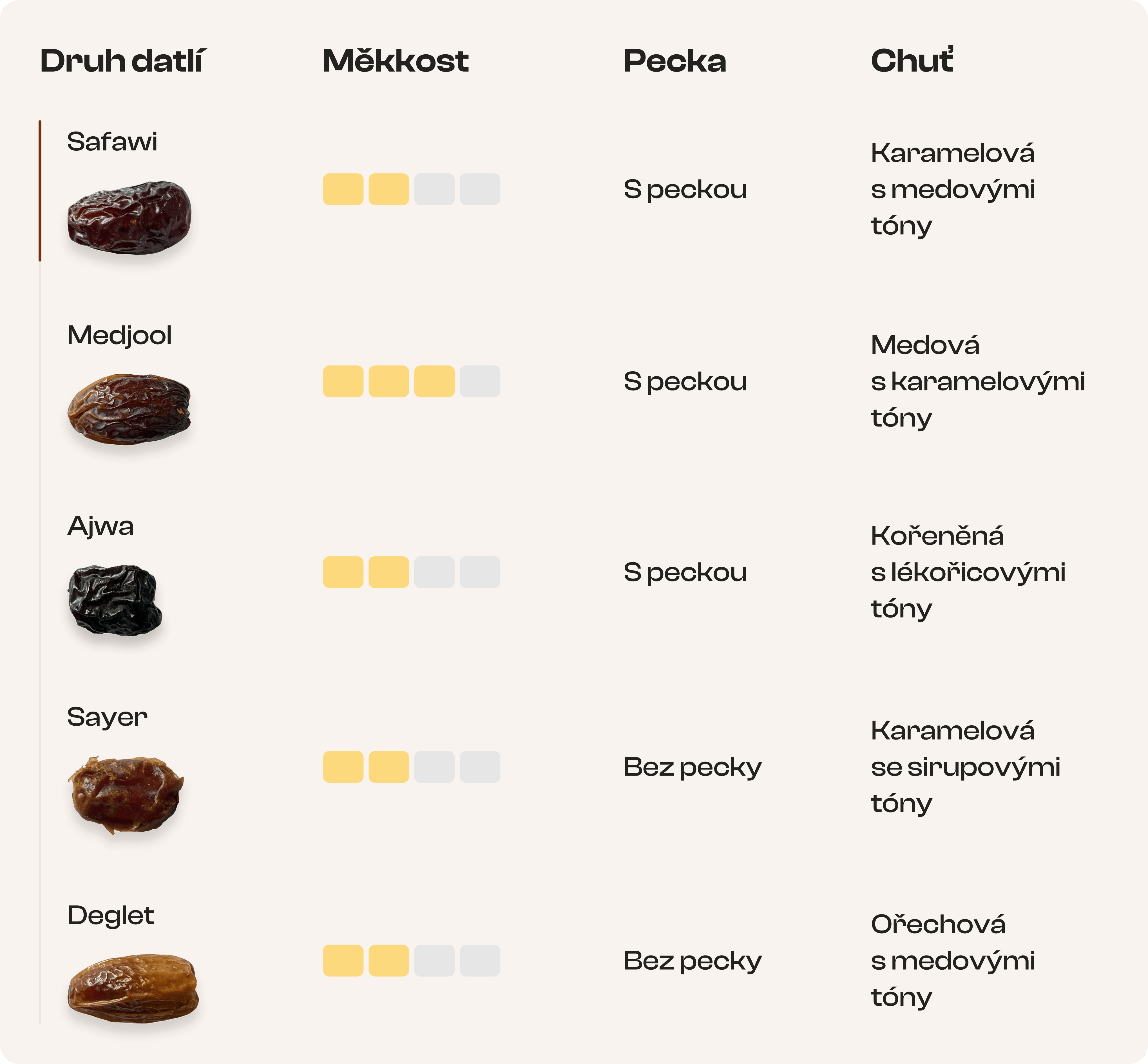 Jaké je chuť, měkkost datlí Deglet?